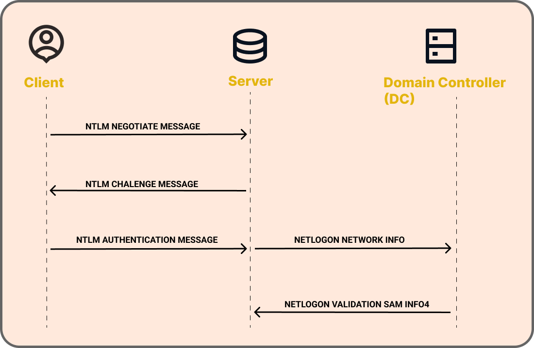 NTLM Authentication Protocol single sign-on (SSO) flow