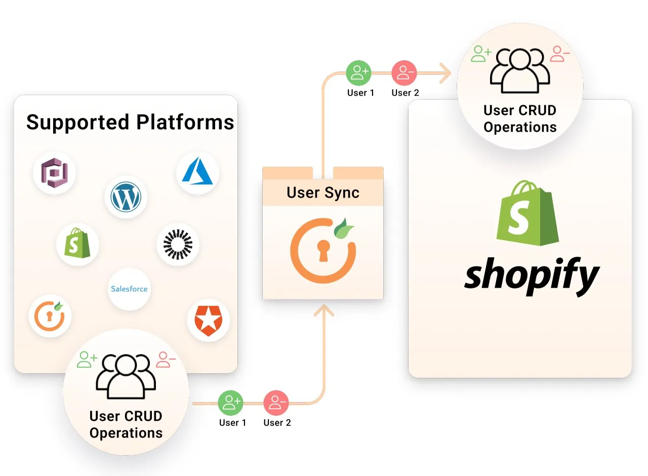 Shopify User Sync - Shopify Inventory Sync - Sync users between Shopify and website