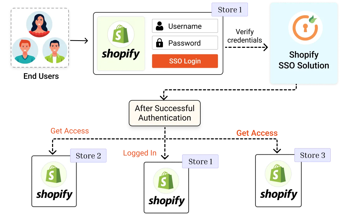 Single sign on into multiple stores using single credentials - Enterprise with multiple brands