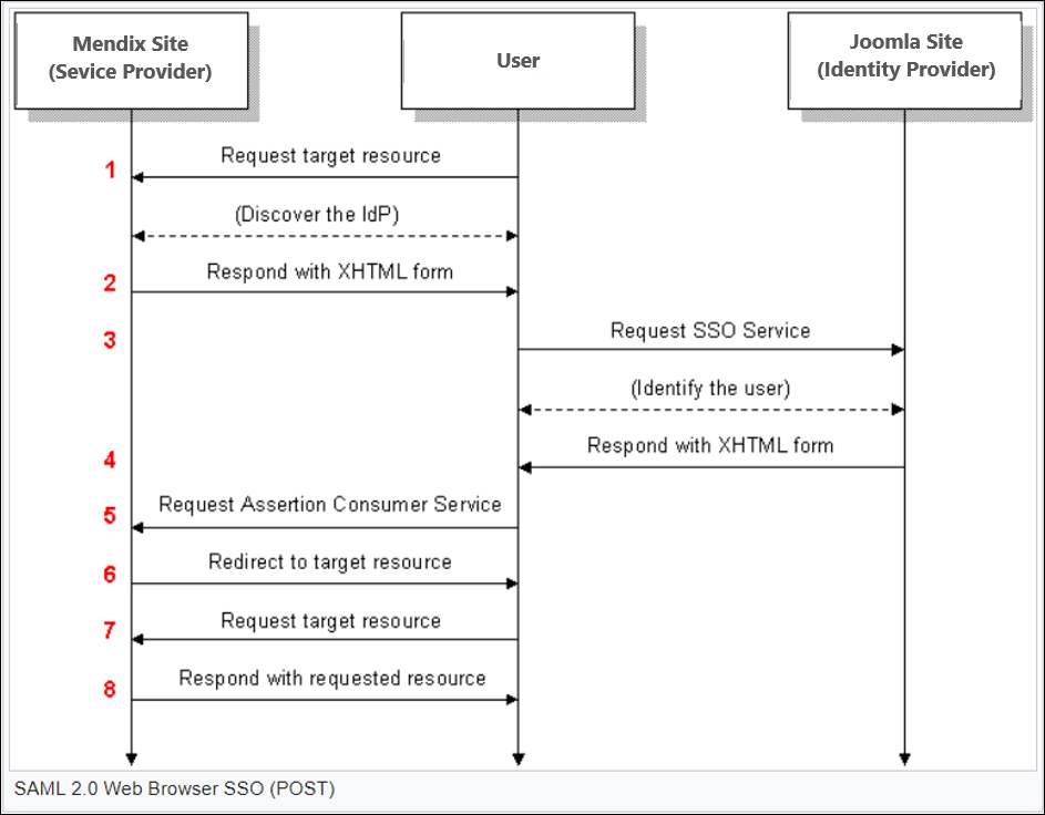 Mendix_SSO_flow