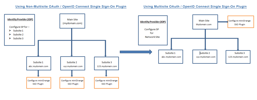 WordPress SSO multisitio: oauth openid connect