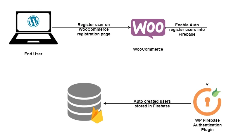 firebase woocommerce integration auto sync users to firebase