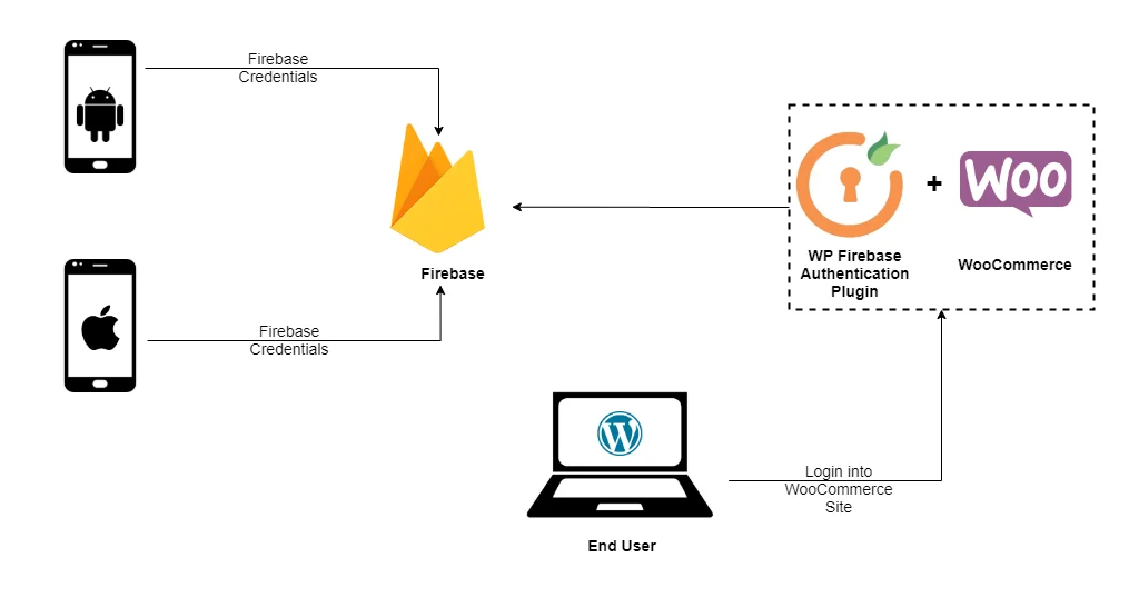 firebase woocommerce integration login using firebase credentials