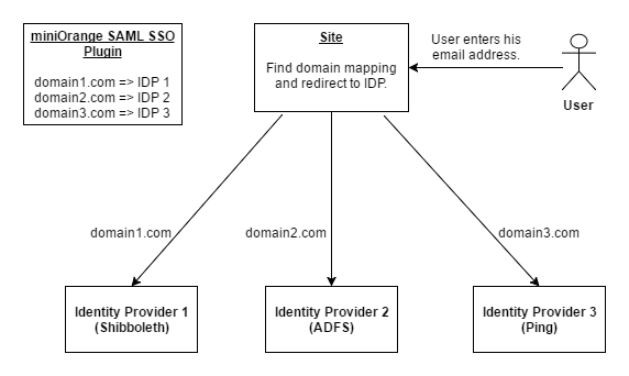 miniOrange multipel-idp SSO