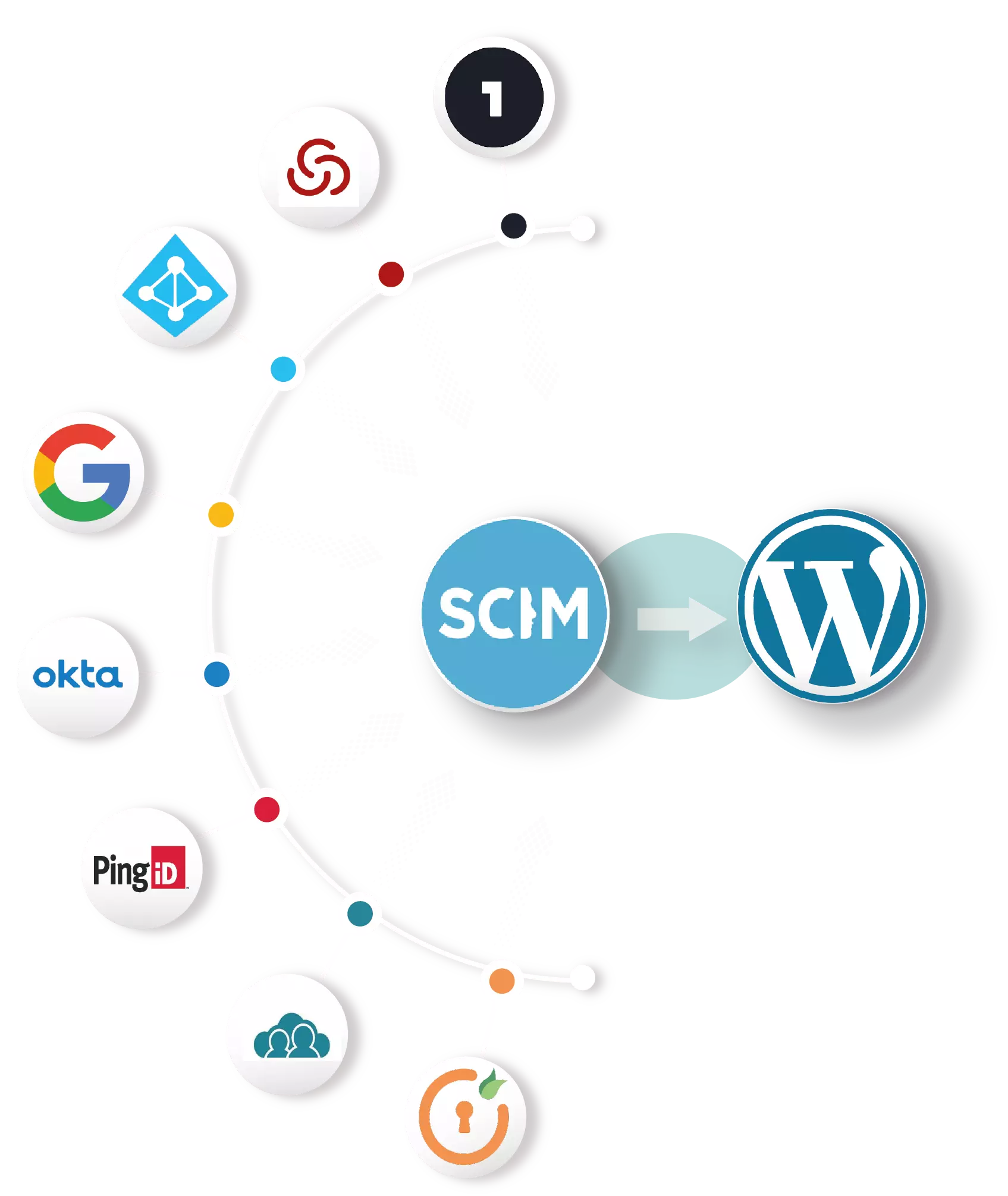 WordPress SCIM Automated User Provisioning and Wordpress User Sync | Configure your IdP - SCIM | SCIM SAML SSO | SCIM SAML Plugin