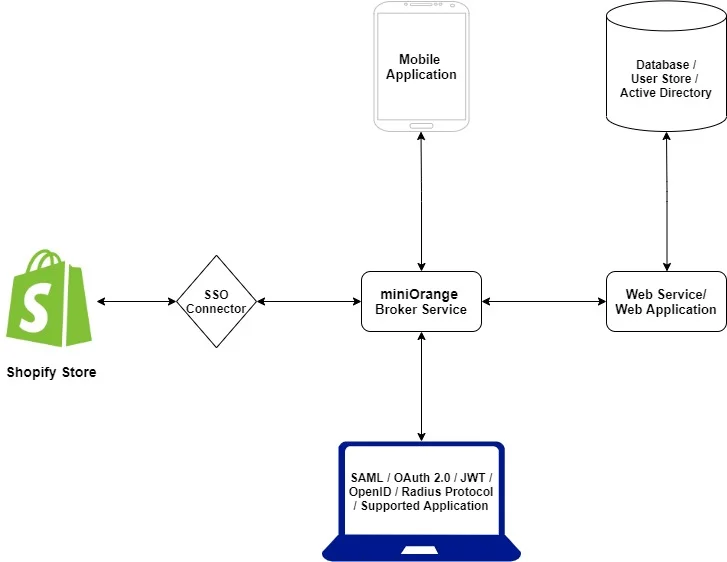 SSO till Shopify Store med hjälp av befintlig applikation