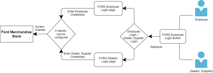 employee and dealers login option Ford store