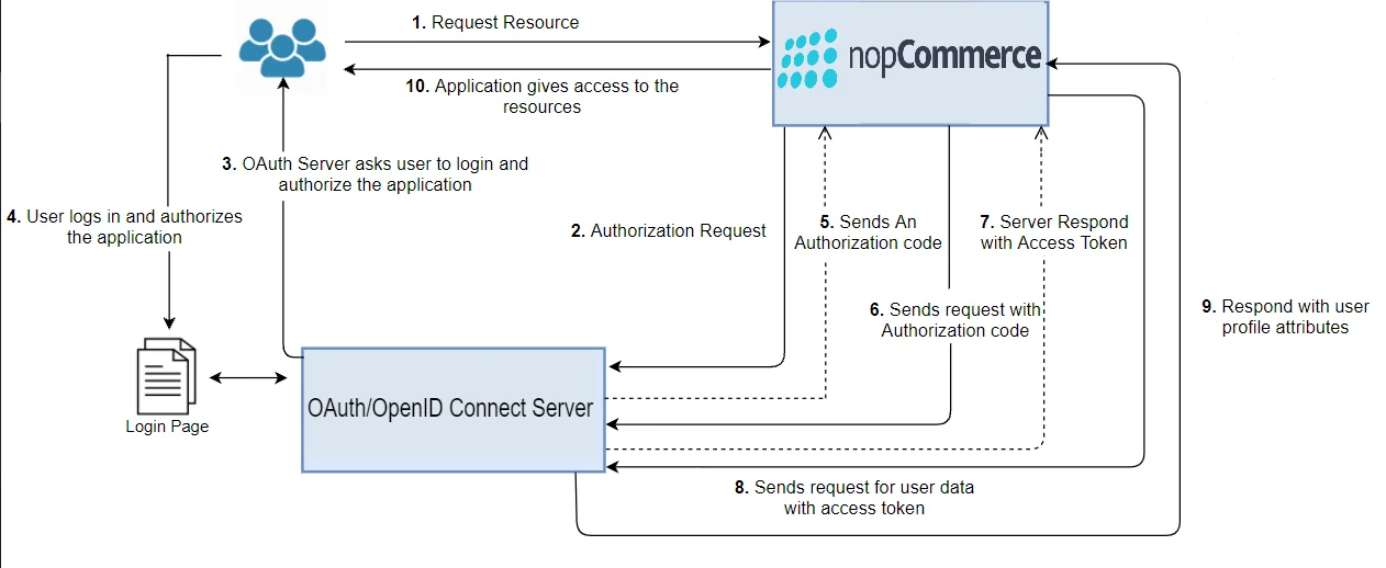 nopcommerce Single Sign On (SSO) oauth provider workflow