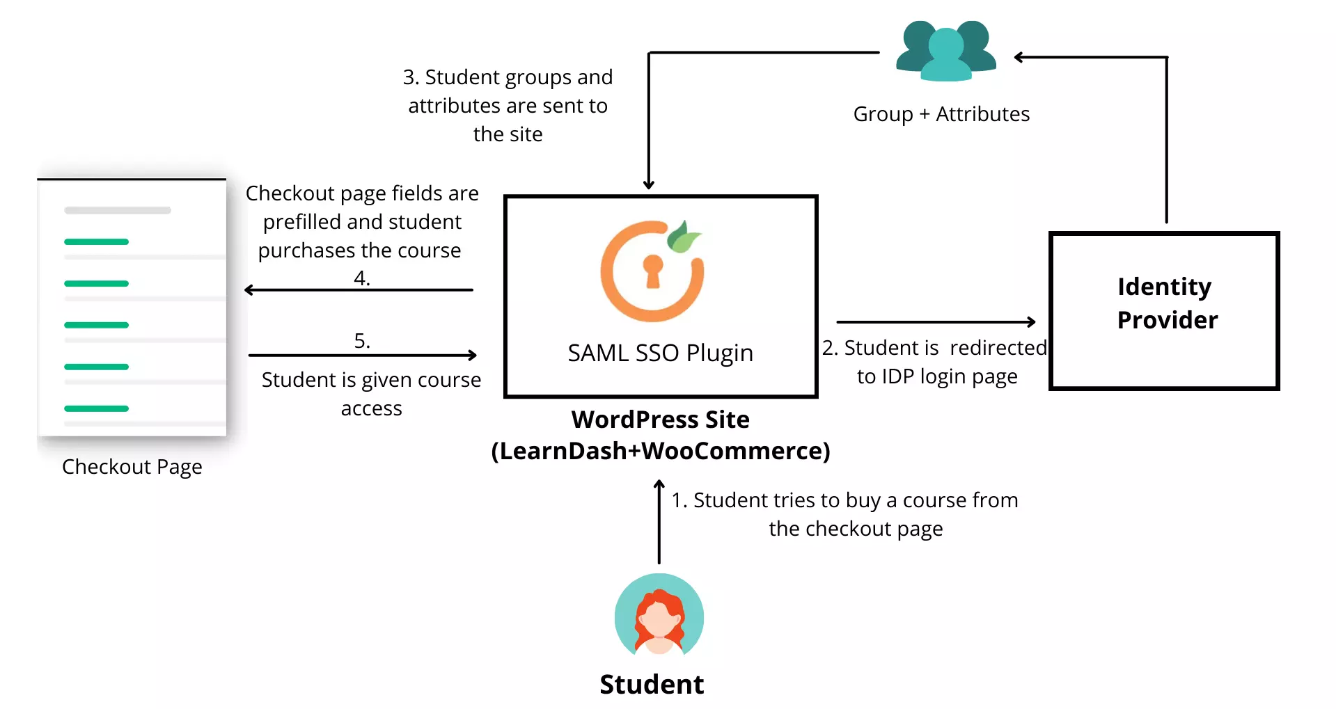 LearnDash WordPress SSO - LearnDash SSO - LearnDash Example