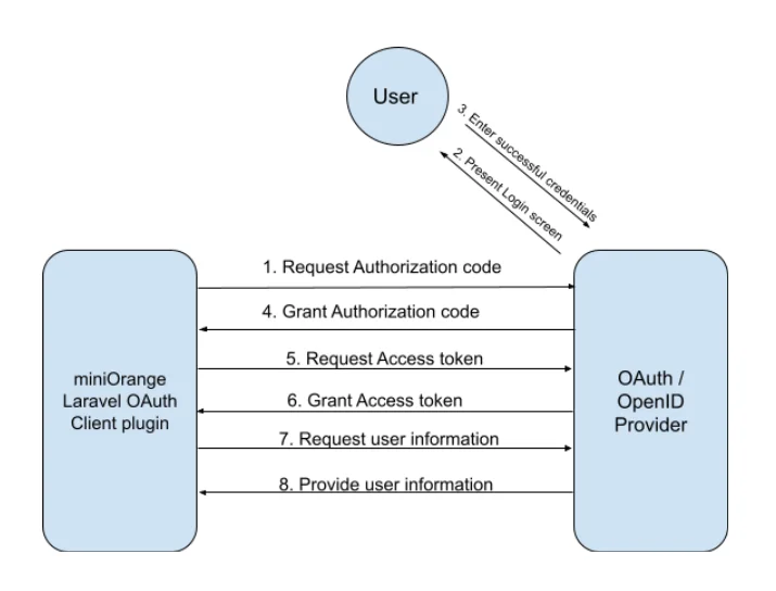 OAuth/OpenID/OIDC Single Sign On (SSO), AzureB2C SSO Login Azure AD B2C
