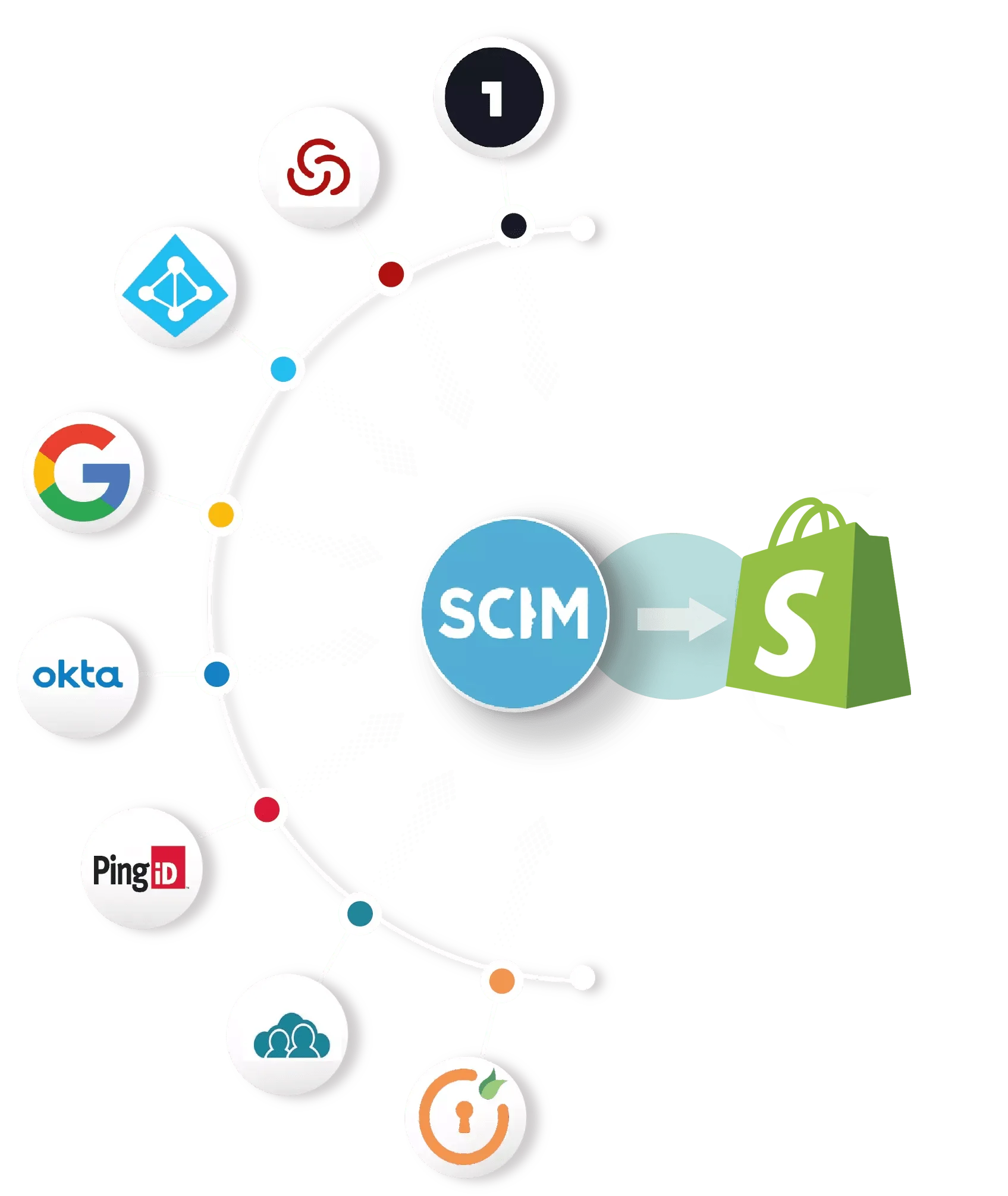 Shopify SCIM user Provisioning