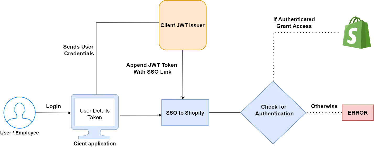 jwt token authentication shopify SSO