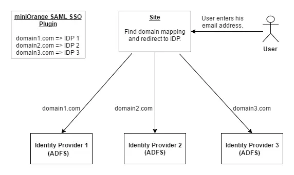 Inicio de sesión único SAML (SSO) para WordPress: múltiples IDP