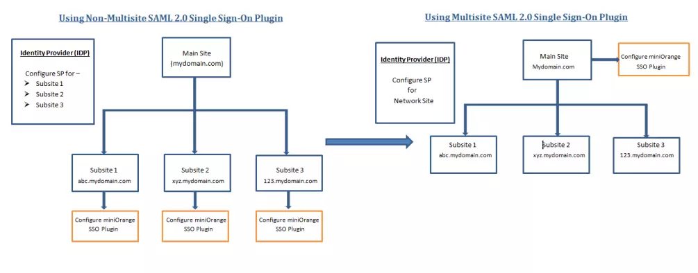 SAML Single Sign-On (SSO) für WordPress – John Hopkins SSO Login WordPress-Flow