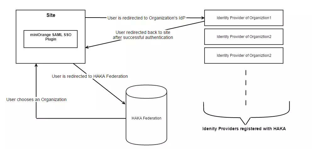 WordPress용 SAML Single Sign-On(SSO) - Haka Federation SSO 로그인 WordPress 흐름