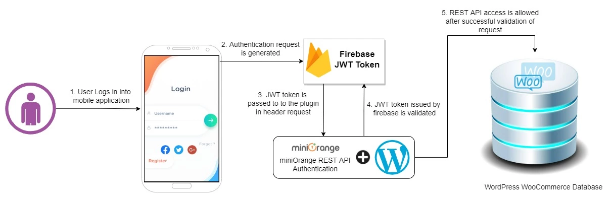 Flujo de usuarios del token emitido por Firebase