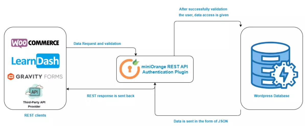 WordPress-miniorange 데이터는 Rest API를 통해 동기화됩니다.