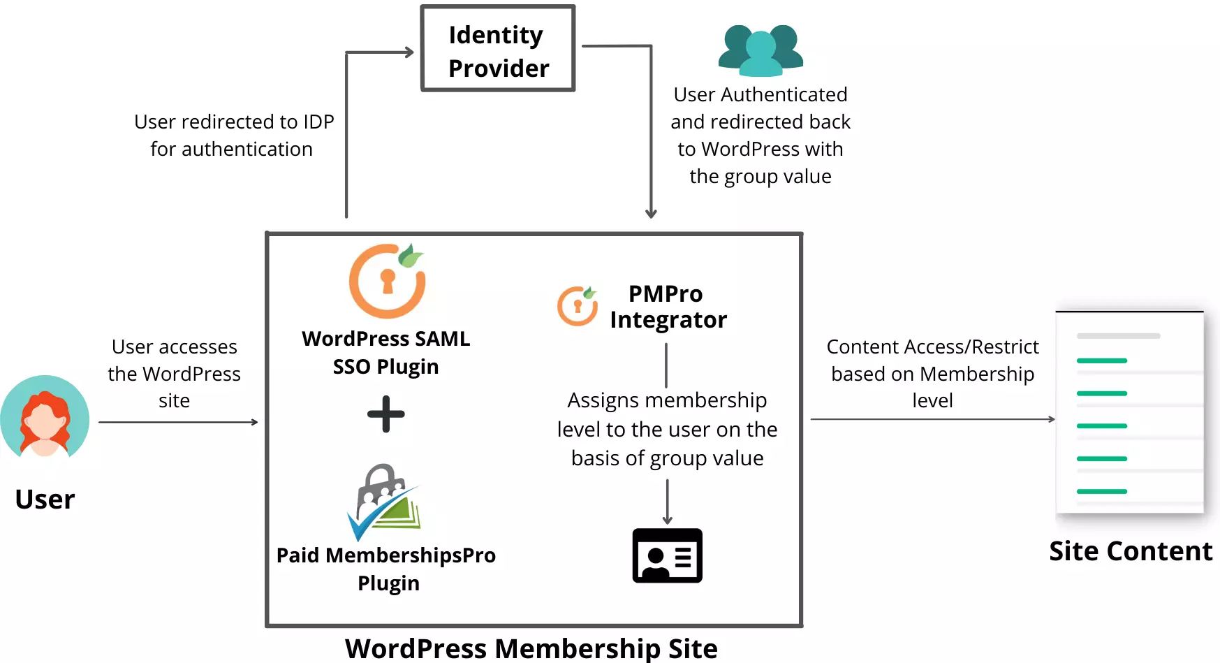 フロー - WordPress 有料メンバーシップ Pro の統合