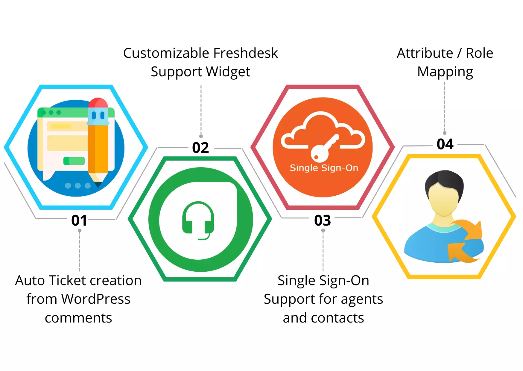 WordPress Freshdesk 통합 | Freshdesk WP SSO | Freshdesk 지원 티켓 WP | 특징