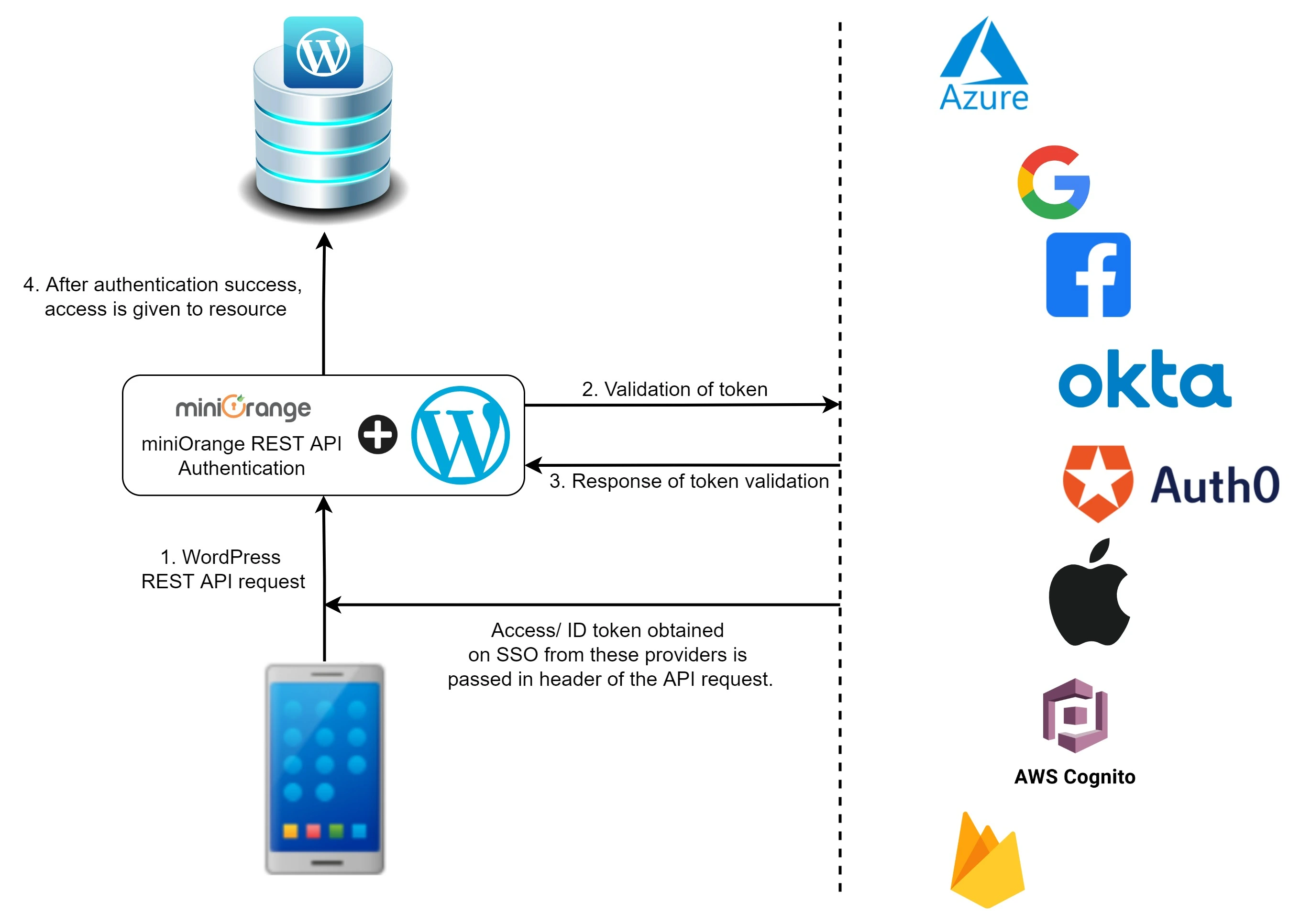 WordPress REST API Authentication using third party key method