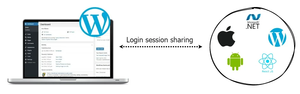 Auto login in WordPress sites | User flow diagram