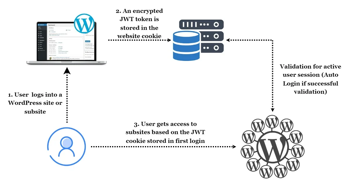 Inicio de sesión automático en sitios de WordPress| Técnica basada en cookies JWT