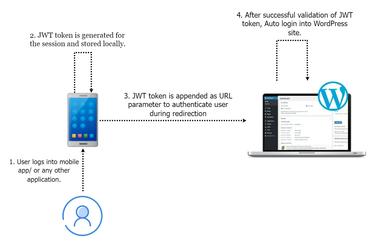 Auto login in WordPress sites | JWT based redirection Technique
