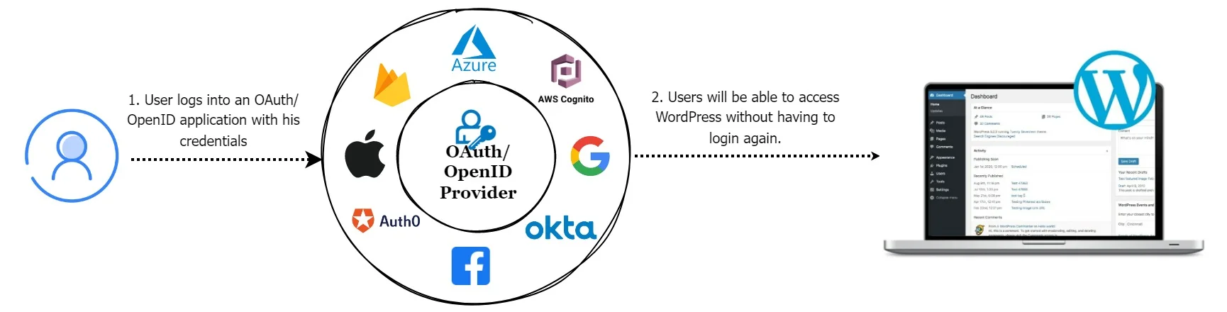 WordPress 사이트의 자동 로그인 | 타사 OAuth/OpenID Connect 제공업체에 이미 로그인한 경우