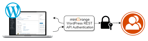 BuddyPress API Authentication
