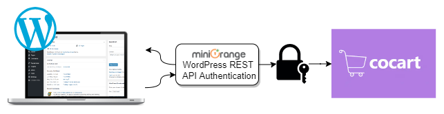 CoCart API Authentication
