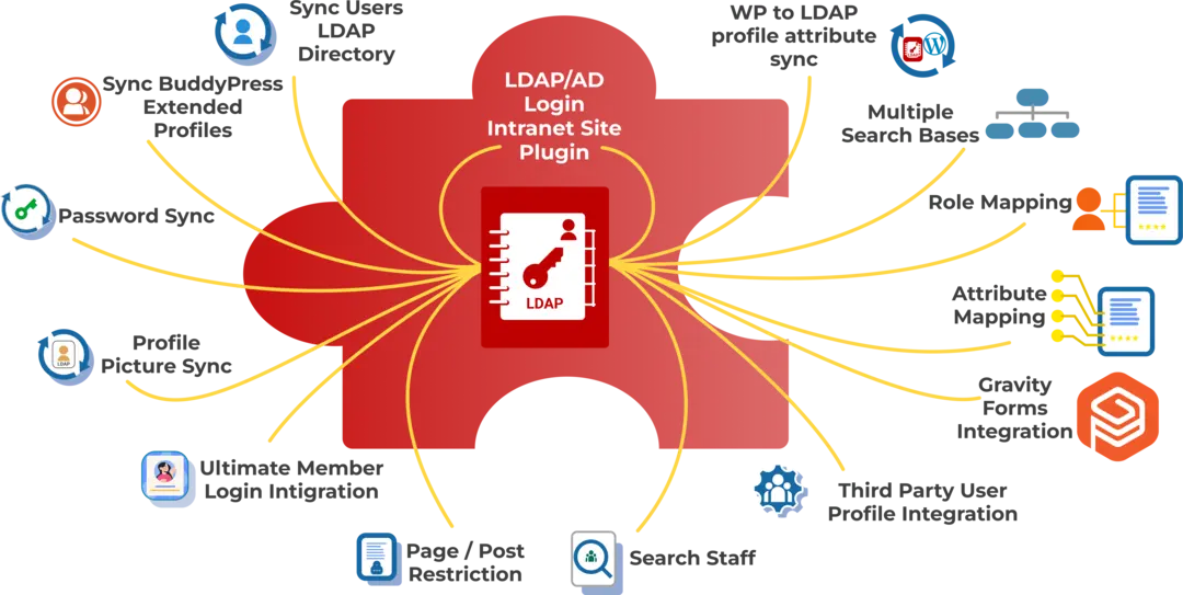miniOrange WordPress LDAP login for intranet plugin and add-ons