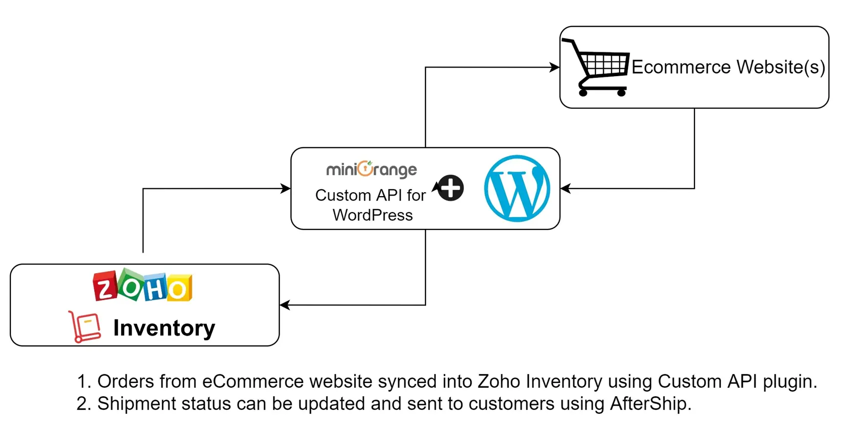 Zoho Inventory Integration with WooCommerce