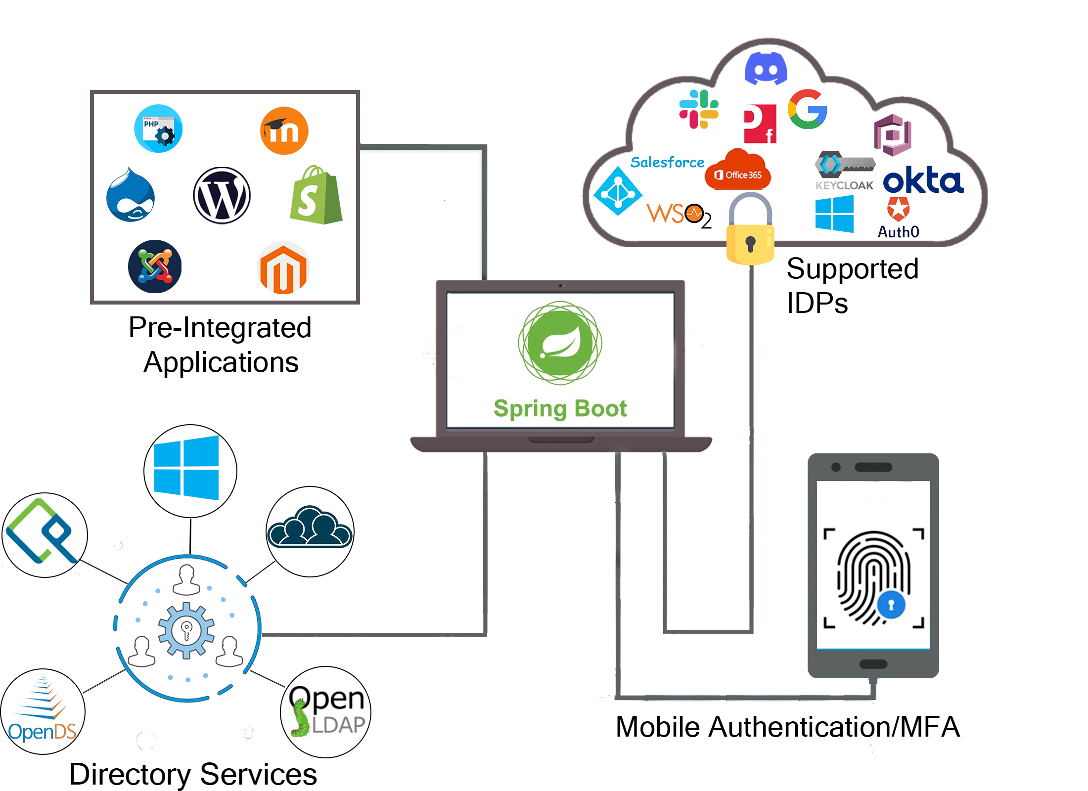 Spring Boot-Integrationen | WP, Drupal, Azure AD/B2C, Okta, jeder IDP/jede App/jedes System | SpringBoot-Banner