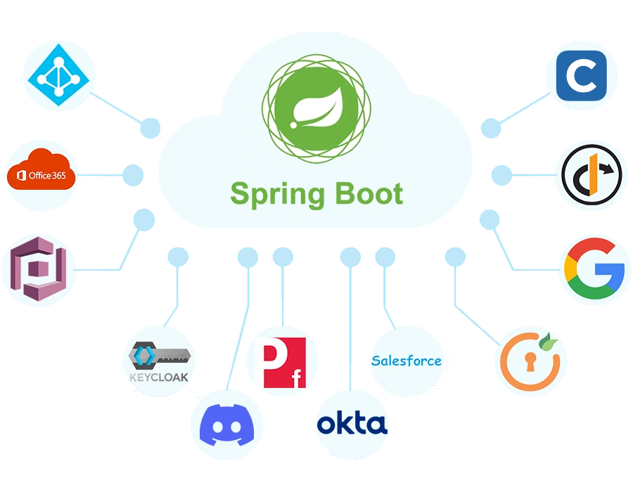 Spring Boot OAuth Single Sign-On (SSO) login | Spring Boot OAuth banner