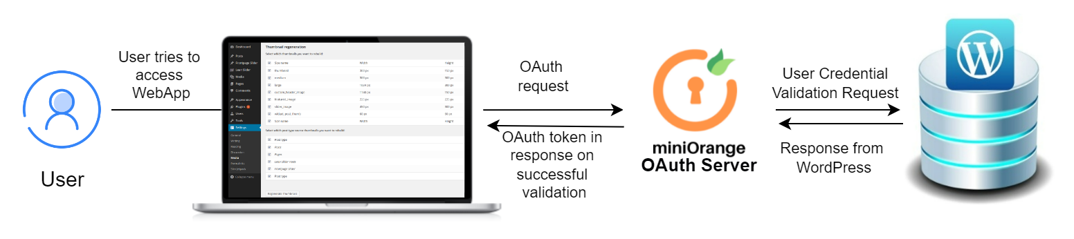 Using OAuth server