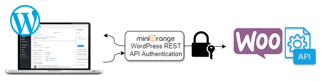 WooCommerce API Authentication