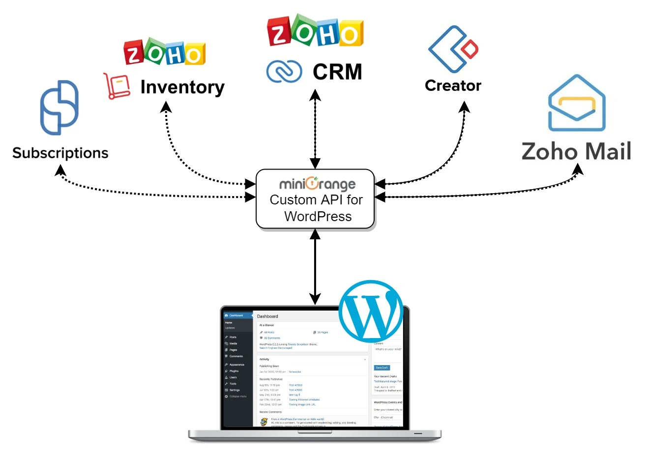 Zoho WordPress Integration