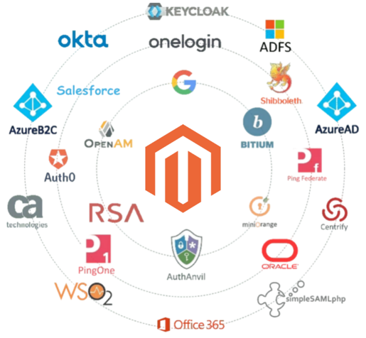 Magento 2 SAML SSO | Magento SAML Single Sign-On (SSO)