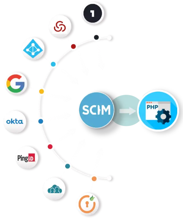  PHP SCIM User Provisioning | PHP SCIM banner