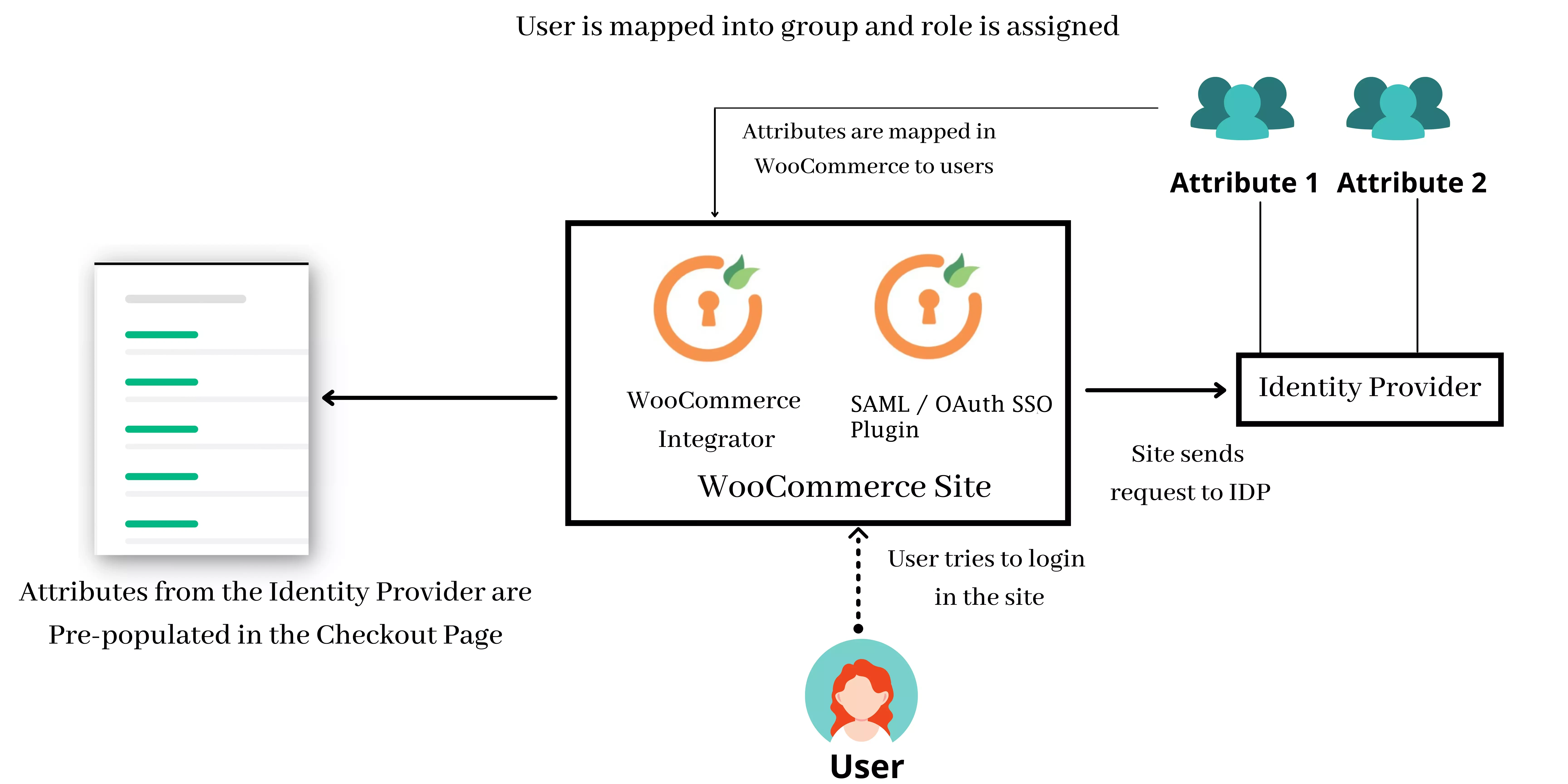  WooCommerce Flow Diagram - WordPress WooCommerce SSO Integrator