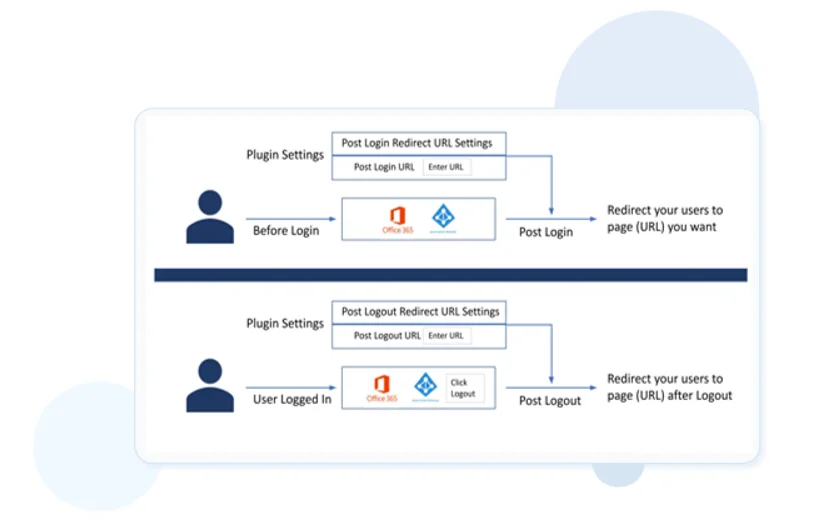 OAuth/OpenID/OIDC シングル サインオン (SSO)、AzureB2C SSO ログイン Azure AD B2C