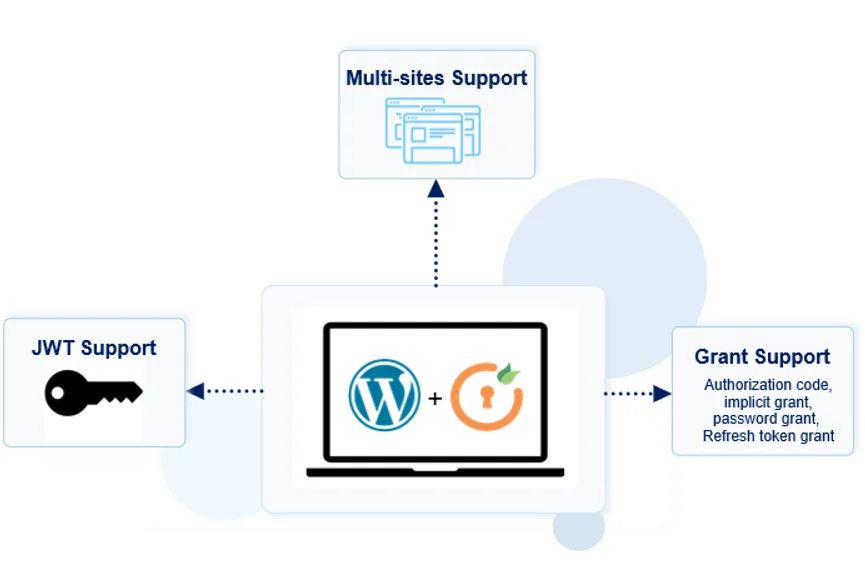 OAuth/OpenID/OIDC Single Sign On (SSO), AzureB2C SSO Login Azure AD B2C