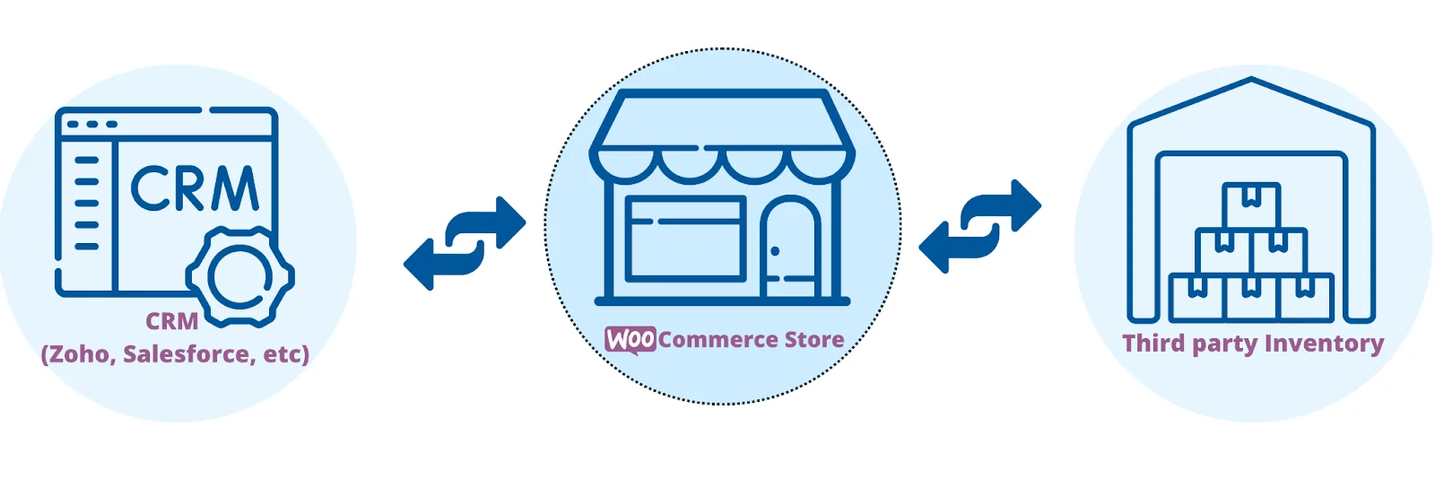 WooCommerce events Integration | User flow diagram