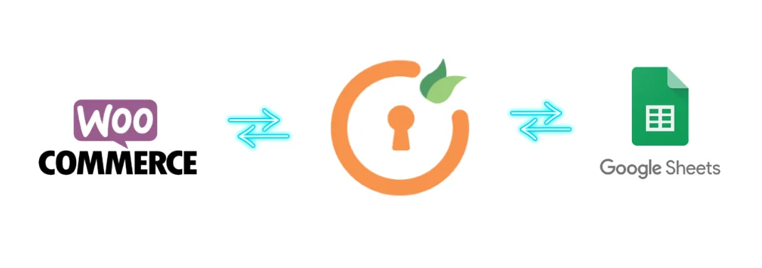 Integrate Google Sheet with WooCommerce | User flow diagram