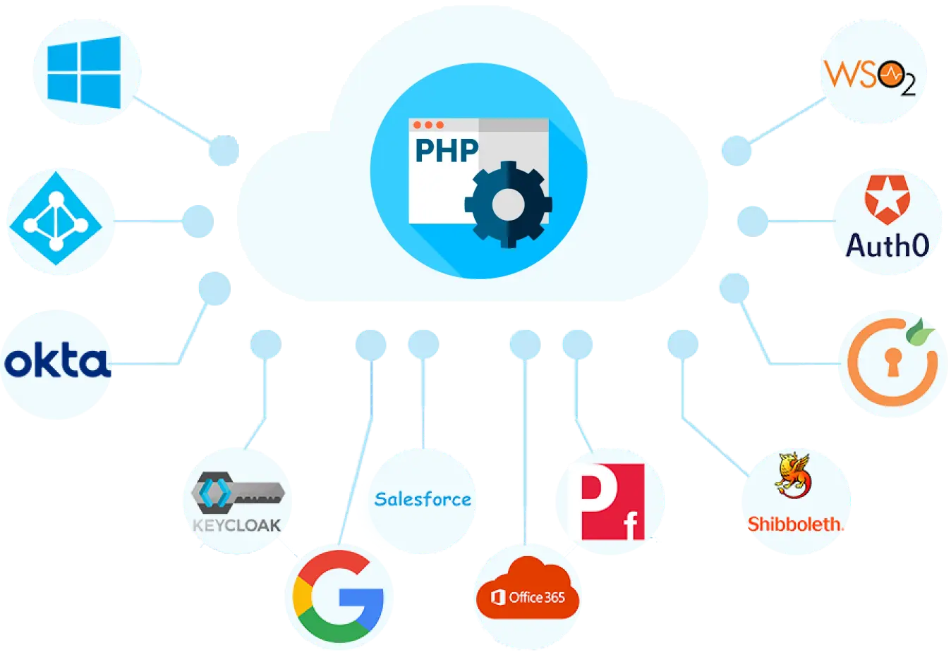 Connexion PHP SAML SSO | Bannière de connexion PHP SAML SSO