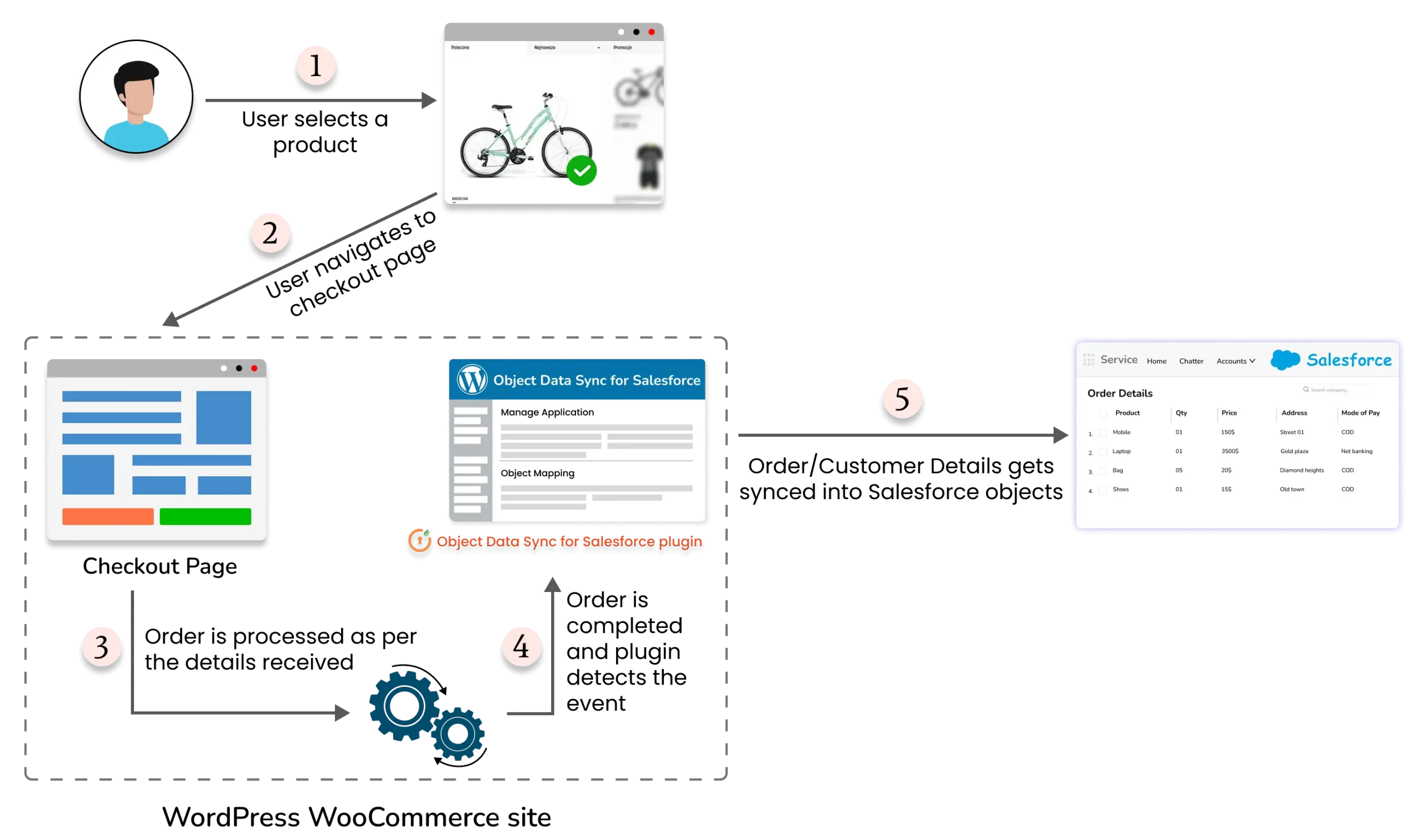 WooCommerce Salesforce-Integration | WP Salesforce Orders Object Sync | Salesforce-WooCommerce-Synchronisierung