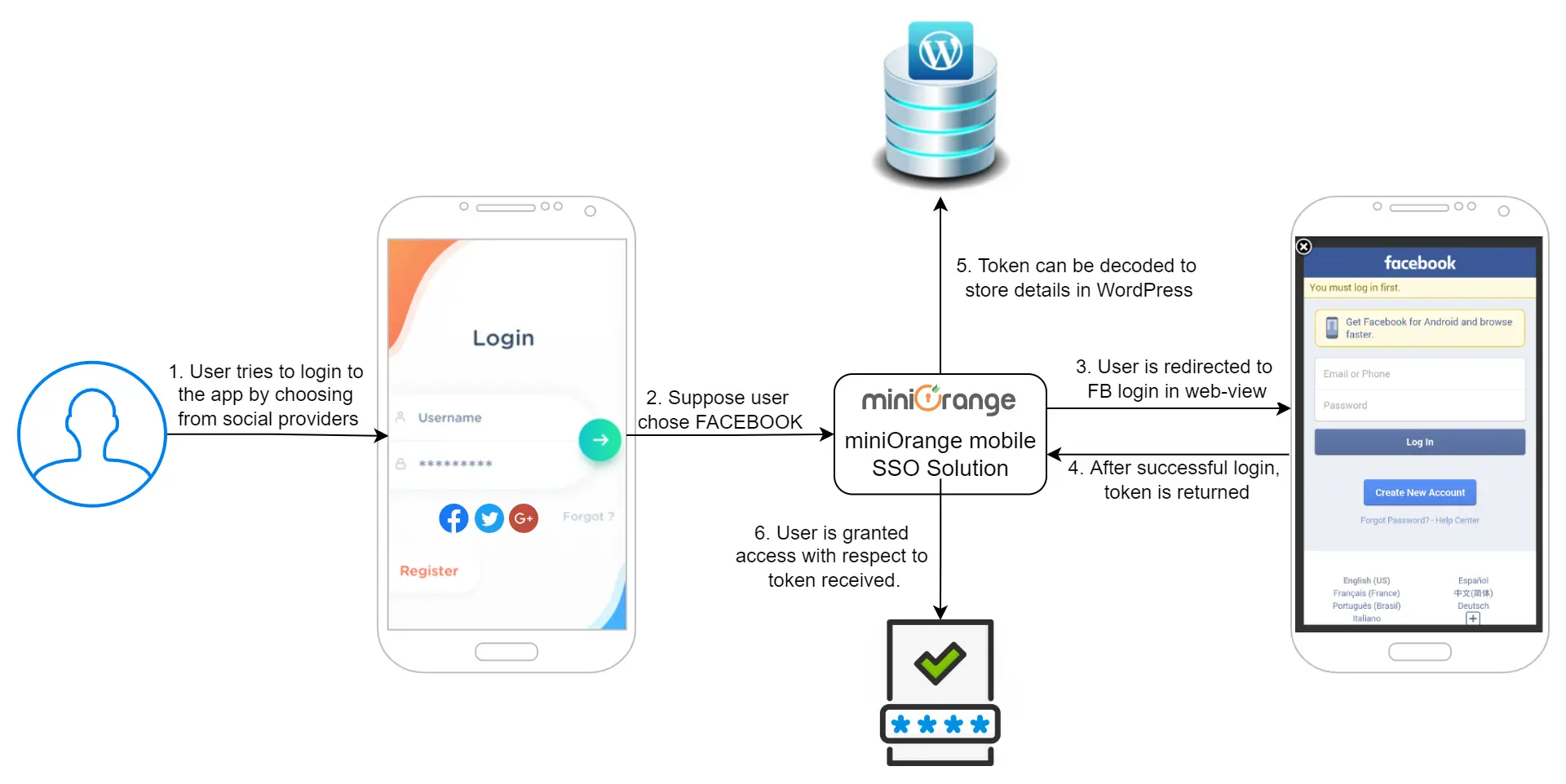 Connectez-vous à Userflow pour sso dans l'application mobile