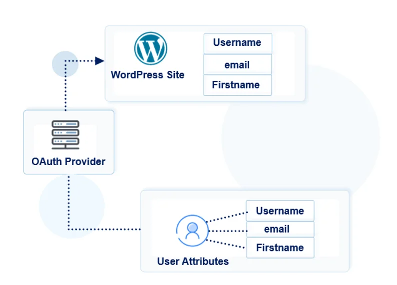 OAuth/OpenID/OIDC Single Sign On (SSO), AzureB2C SSO Login Azure AD B2C