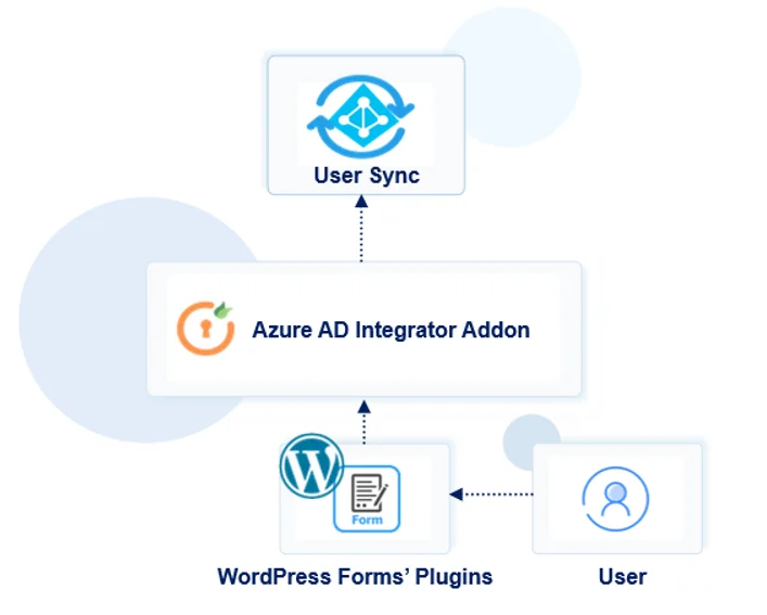 OAuth/OpenID/OIDC enkel inloggning (SSO), AzureB2C SSO-inloggning Azure AD B2C