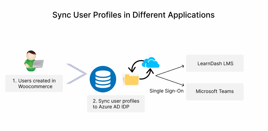 オンライン WP コースを作成する | WP LMS SSO | ユーザーの同期と管理 - add-wordpress sso ダウンロード プラグイン